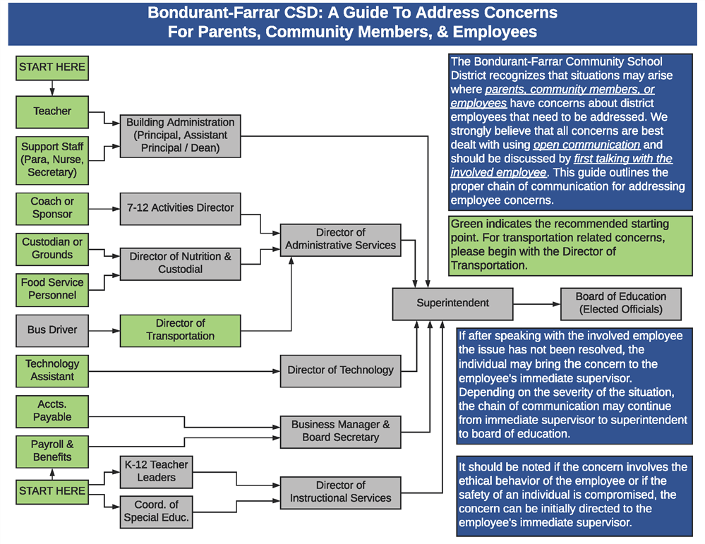 A visual guide for addressing concerns.